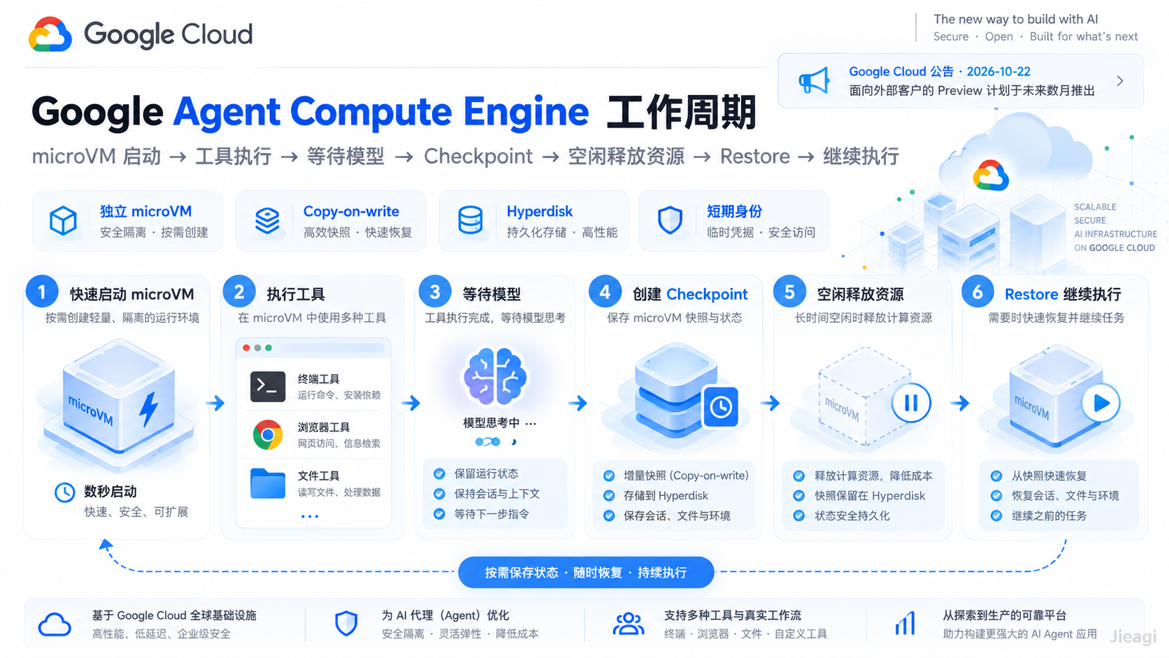 Google Agent Compute Engine 完整解析：microVM、Agent Substrate、Kubernetes、沙箱安全与暂停恢复