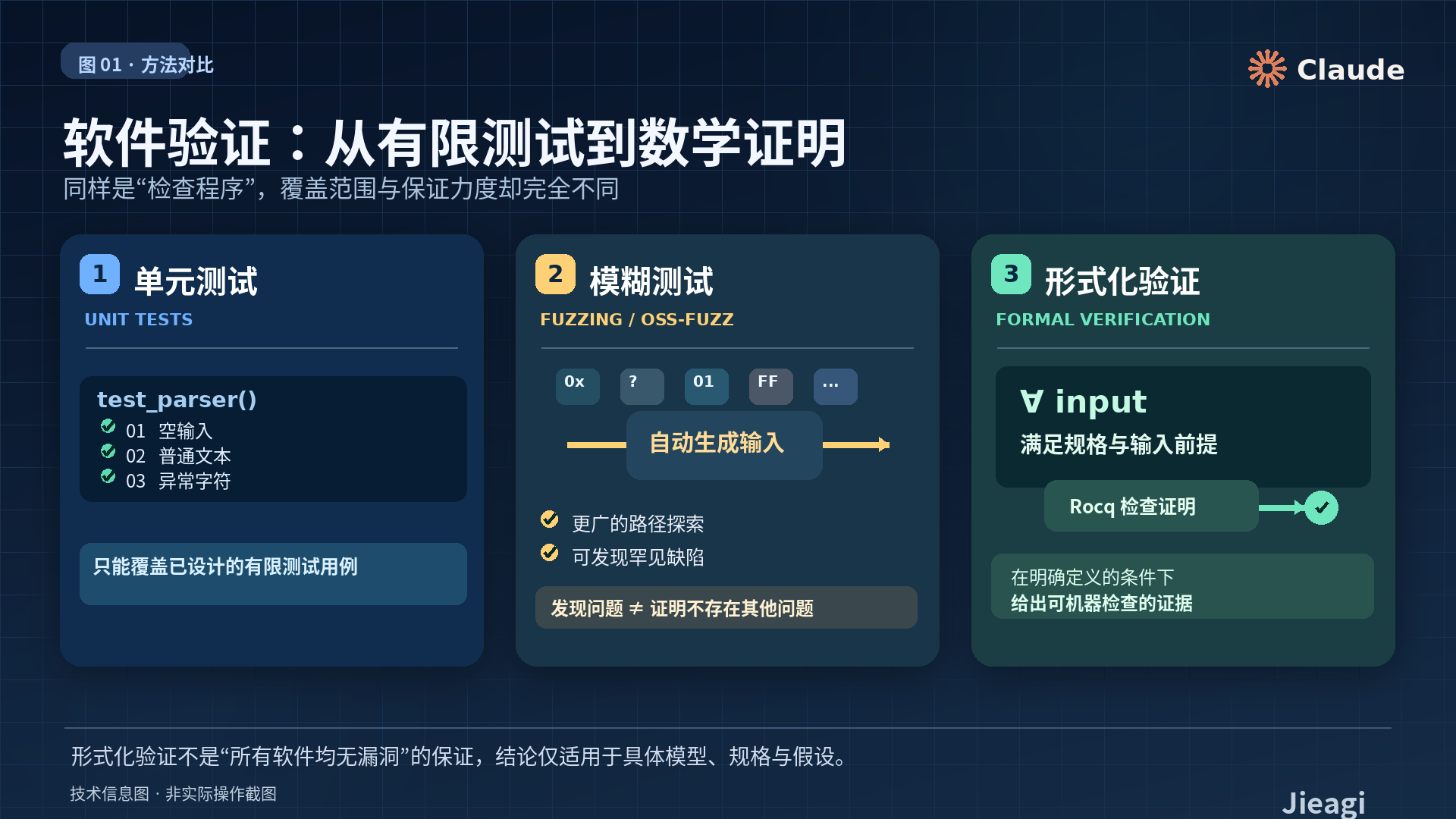 Claude 形式化验证深度解析：123 个开源库、239 个测试入口、Rocq 与 RISC-V 机器级安全证明