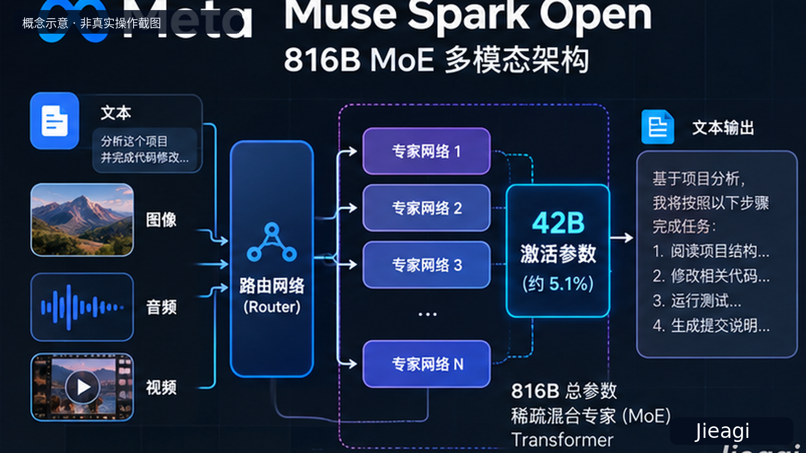 Meta Muse Spark Open 深度解析：816B MoE 模型、1M 上下文、MLX 本地部署与 AI Agent 开发