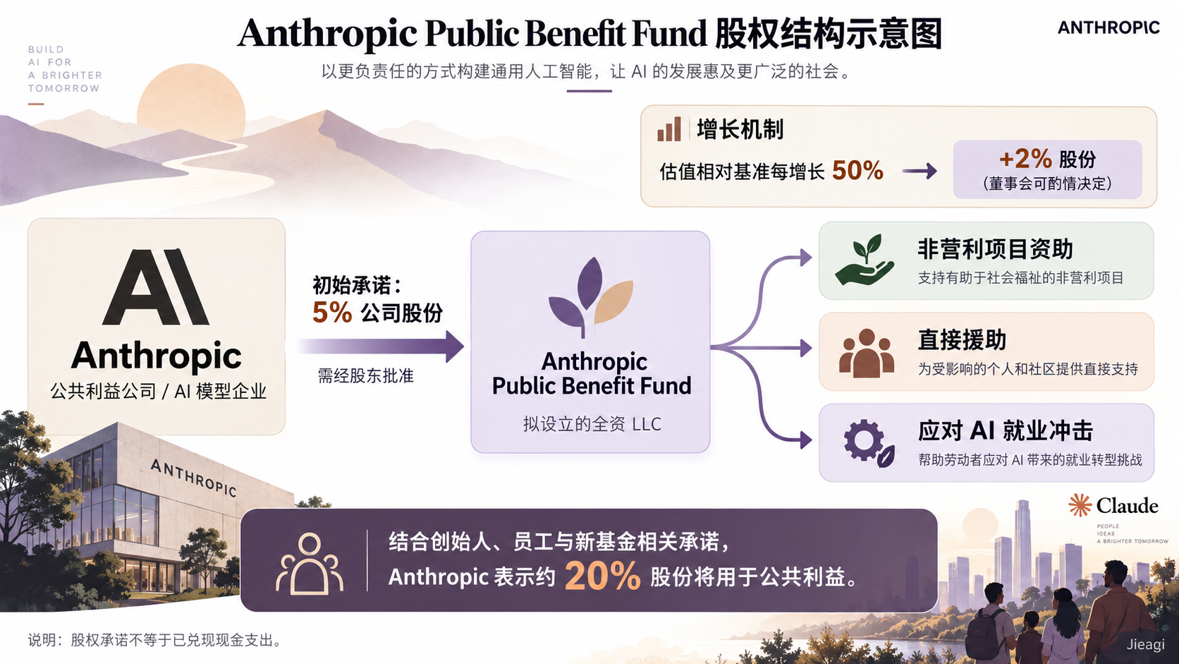 Anthropic 公共利益基金深度解析：5% 股权承诺、估值增长机制、Claude 与 AI 社会责任