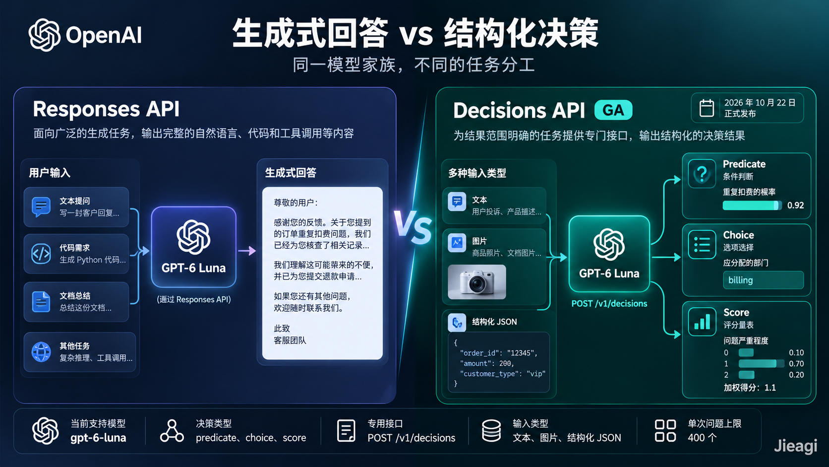 OpenAI Decisions API 完整教程：GPT-6 Luna、Predicate、Choice、Score、API 定价与 Agent 决策