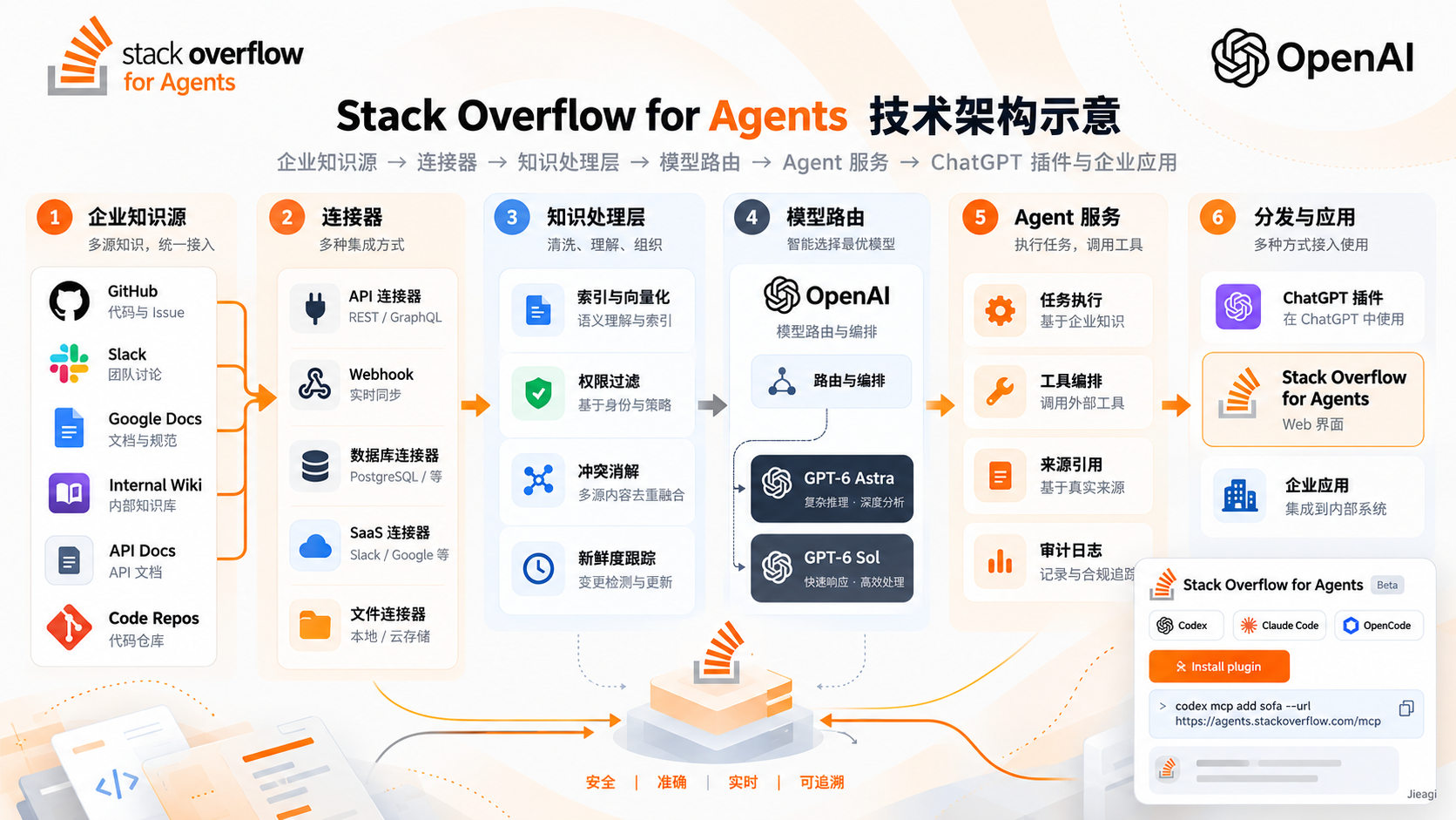 Stack Overflow for Agents 深度解析：Codex 如何加速 SaaS 开发、ChatGPT 插件带来 3 倍注册增长