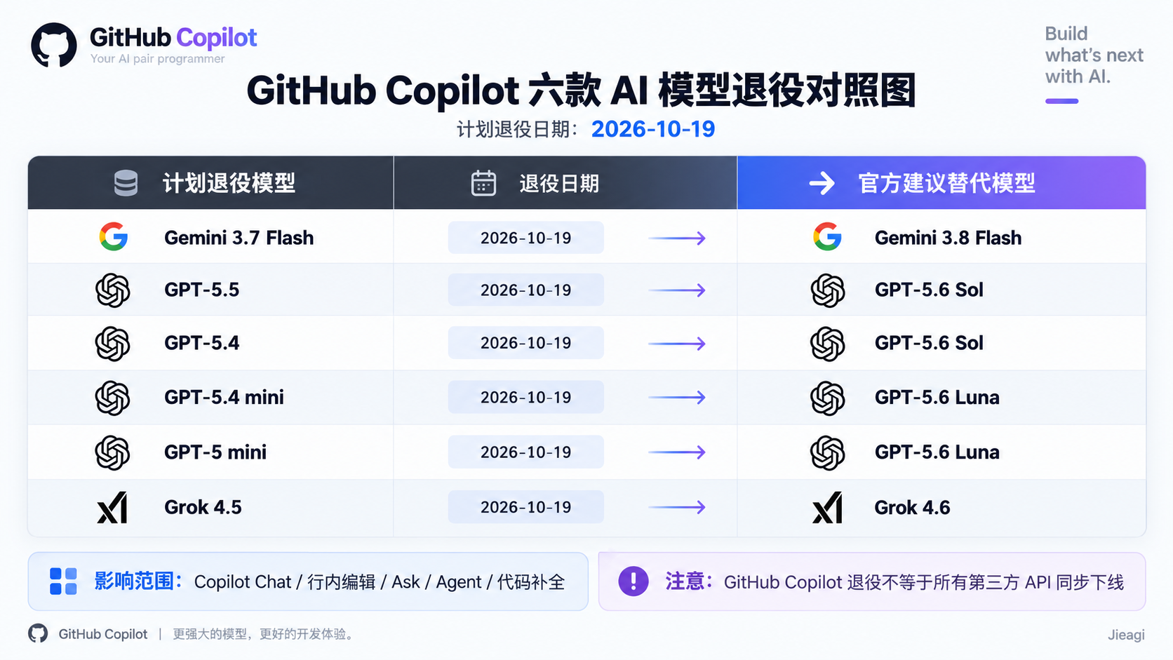 GitHub Copilot 2026 模型退役指南：GPT-5.5、Grok 4.5、Gemini 3.7 Flash 替代模型与迁移教程