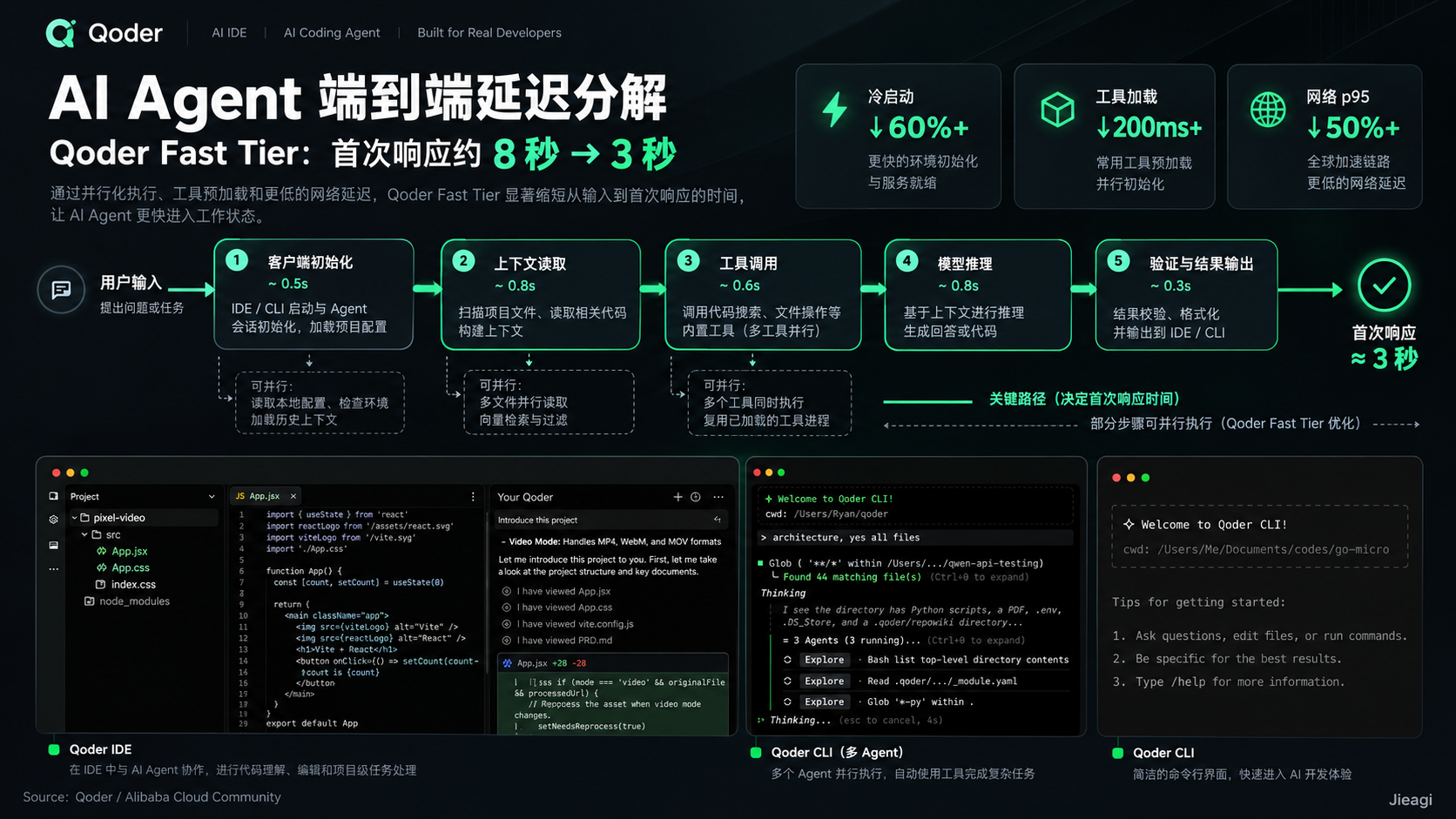 Qoder Fast Tier 深度解析：TTFT 从 8 秒降至 3 秒、System One 模型路由与 AI Agent 性能优化