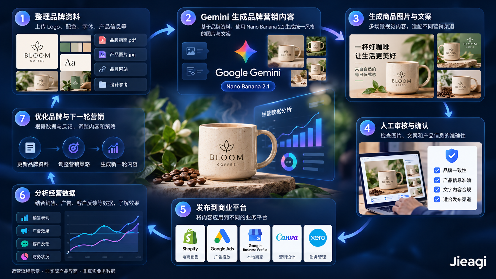 Gemini 中小企业 AI 工具完整指南：Nano Banana 2.1 品牌图片、Gemini Skills、营销自动化与财务分析