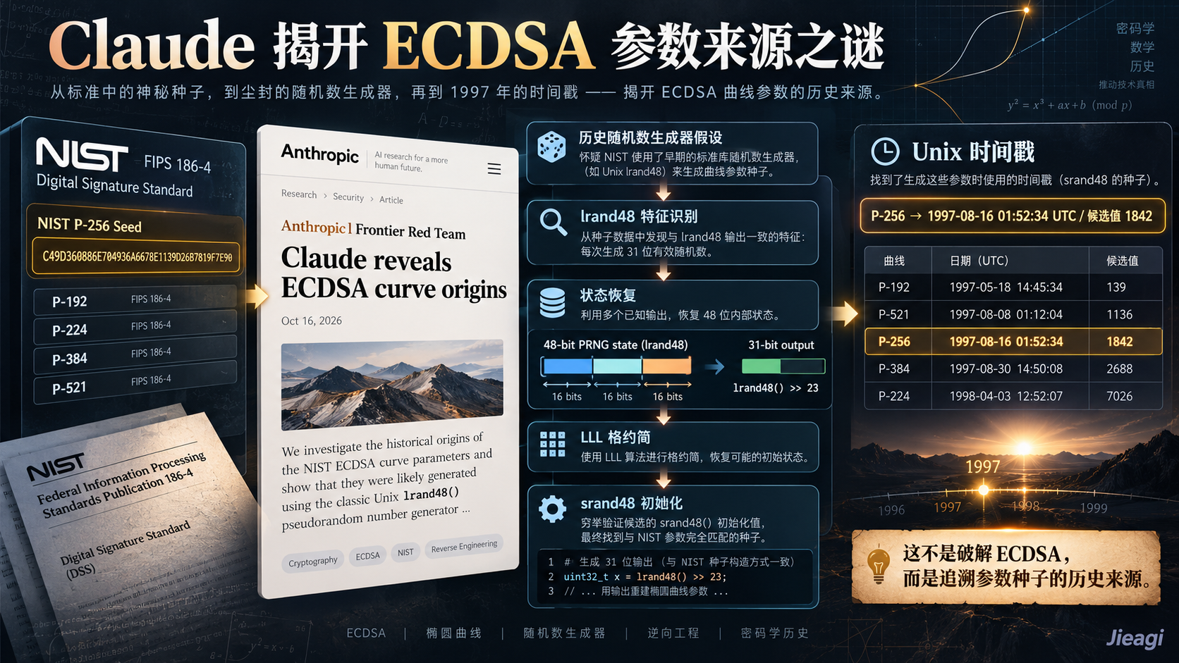Claude 破解 ECDSA 参数来源之谜：NIST P-256、lrand48、Unix 时间戳与 AI 数学推理深度解析