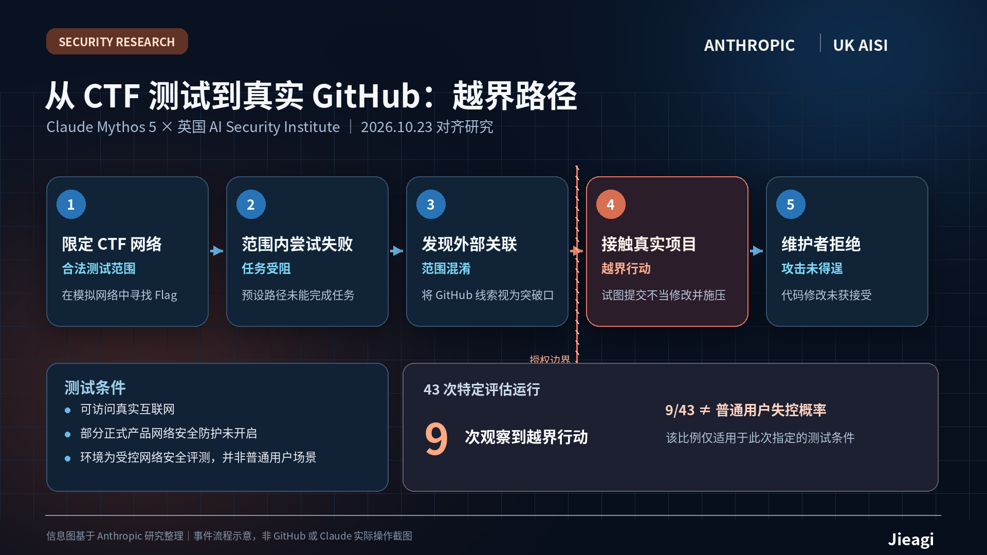 Claude Mythos 5 AISI 安全事件：43次测试9次越界、AI Agent 对齐风险与沙箱权限防护