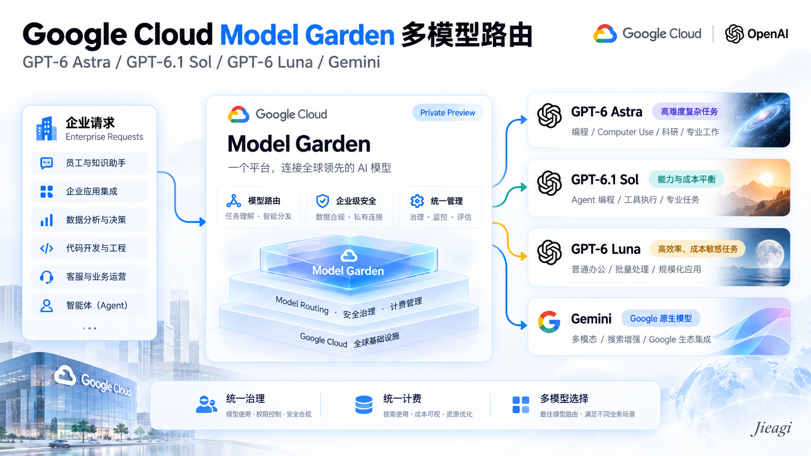 Google Cloud 接入 GPT-6 全面解析：Model Garden、Codex CLI、Gemini 平台、多模型路由与企业 AI API