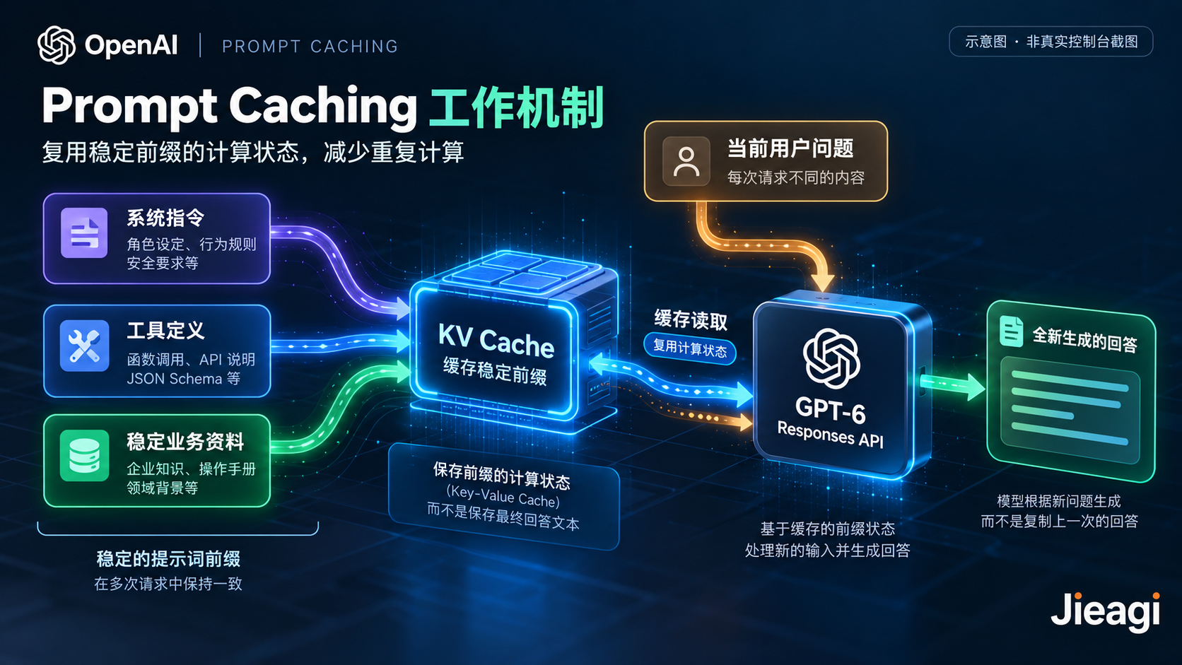 OpenAI 12小时 Prompt Caching 完整教程：Responses API 缓存配置、Token 价格、命中率与成本优化