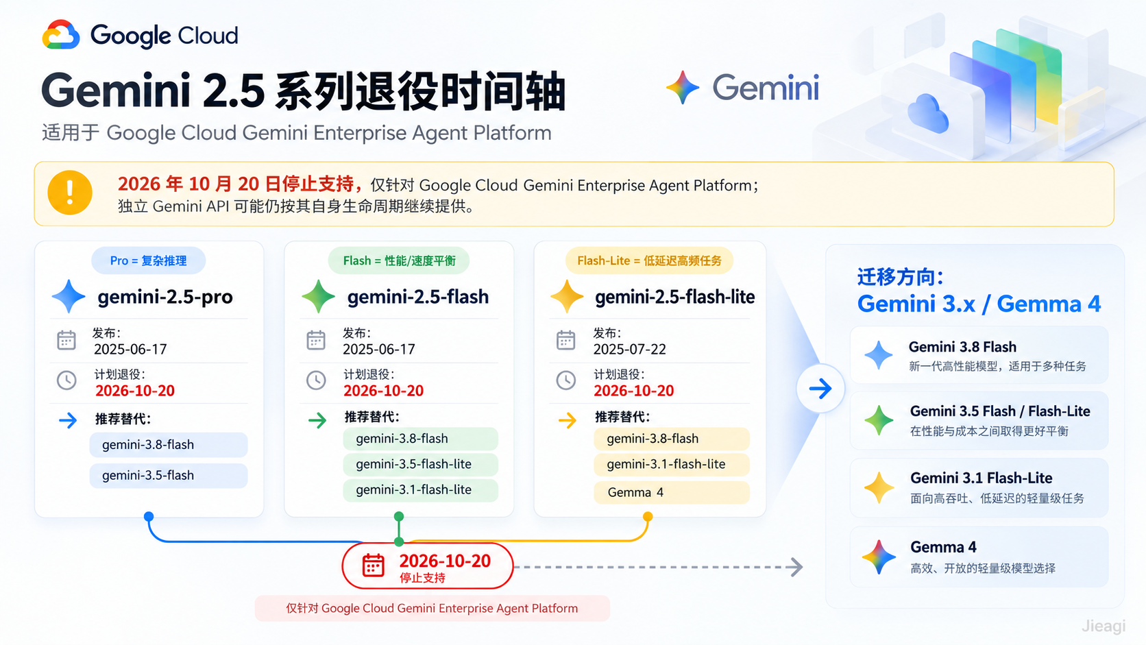 Gemini 2.5 API 退役迁移教程：Google Cloud 10 月 20 日停用 Pro、Flash、Flash-Lite 的替代方案