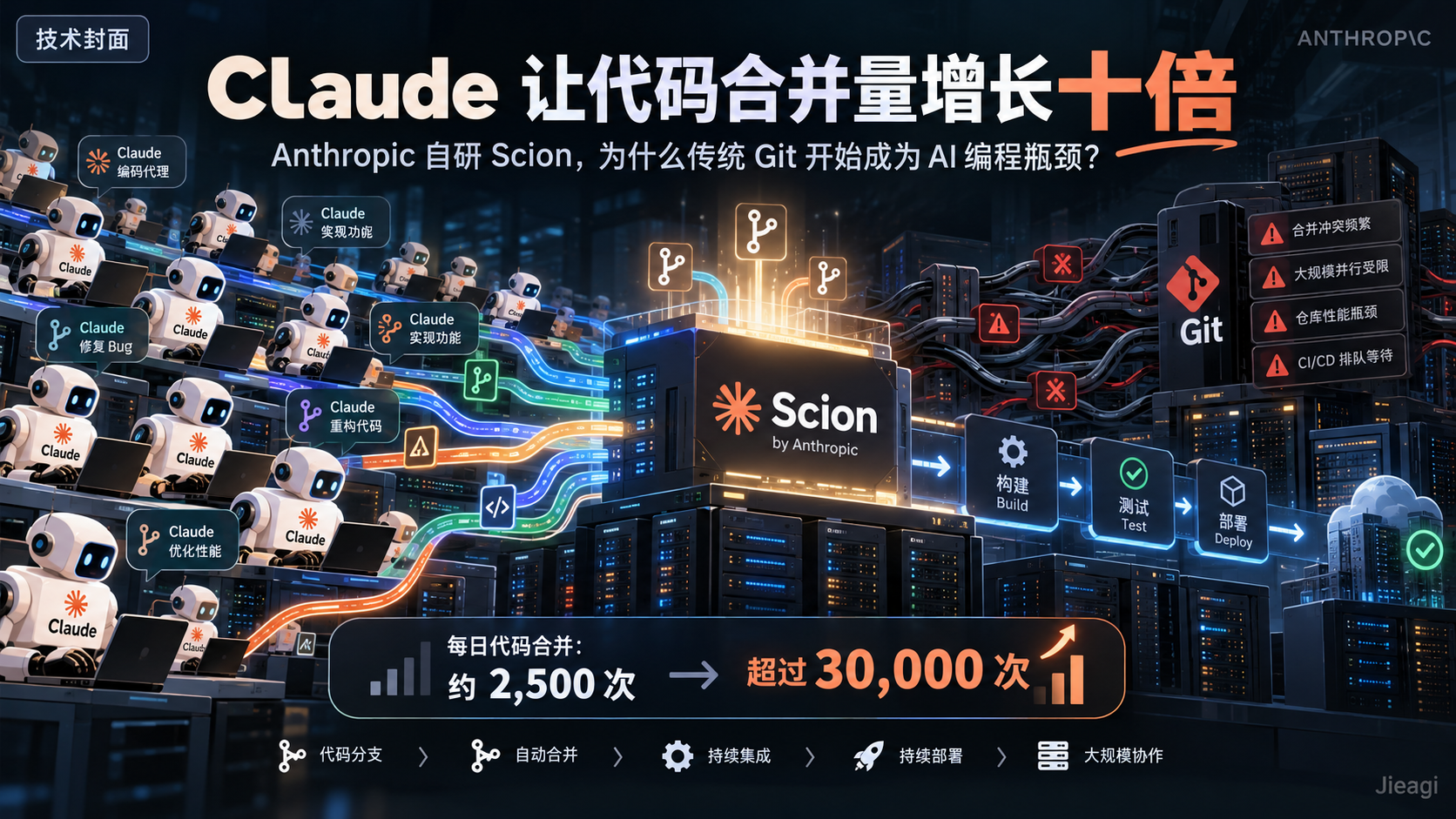 Anthropic Scion 深度解析：Claude Code 时代的版本控制架构、Git 性能瓶颈与 CI/CD 优化