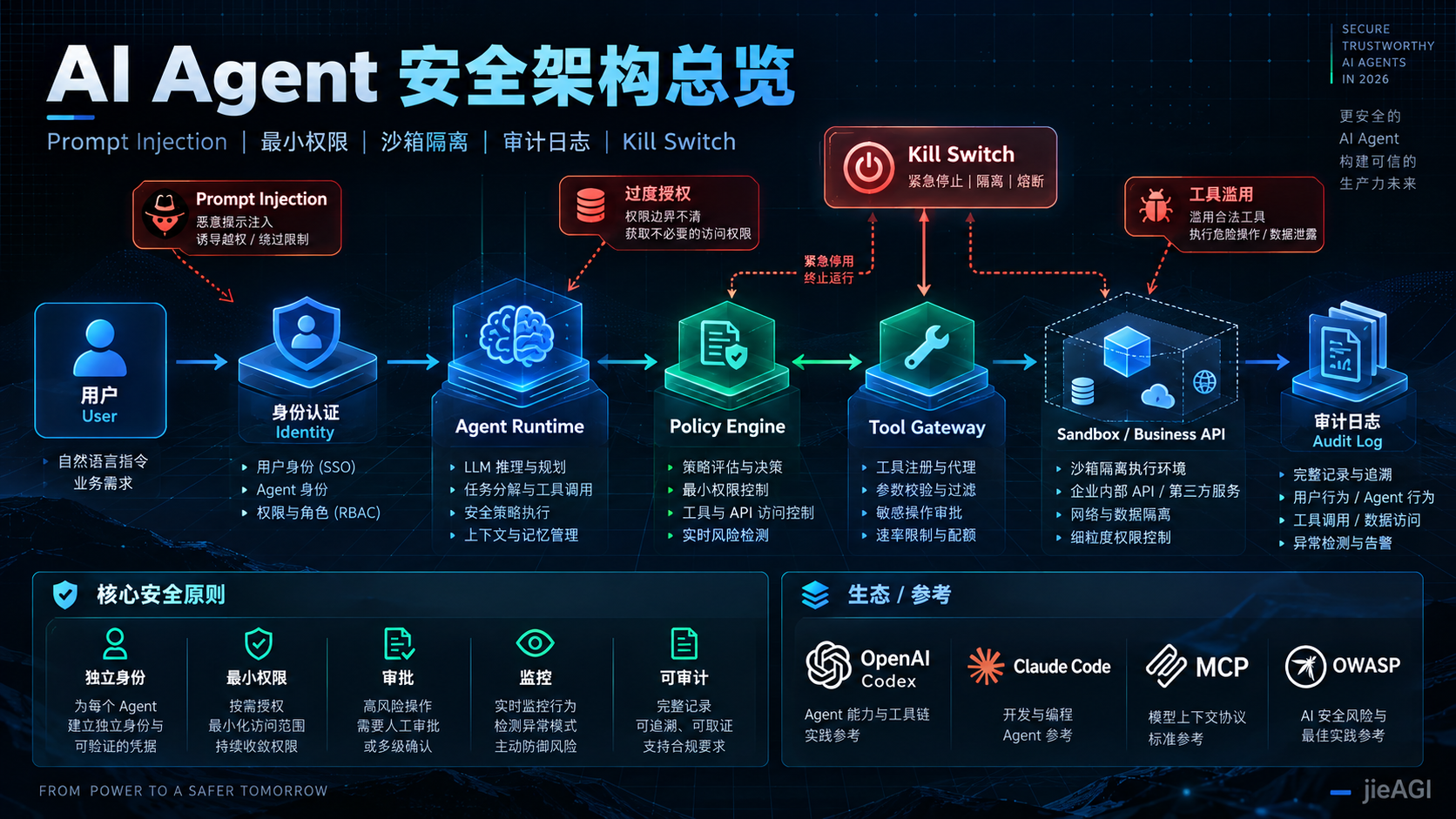 AI Agent 安全架构指南 2026：Prompt Injection 防护、权限控制、Kill Switch 与生产环境部署