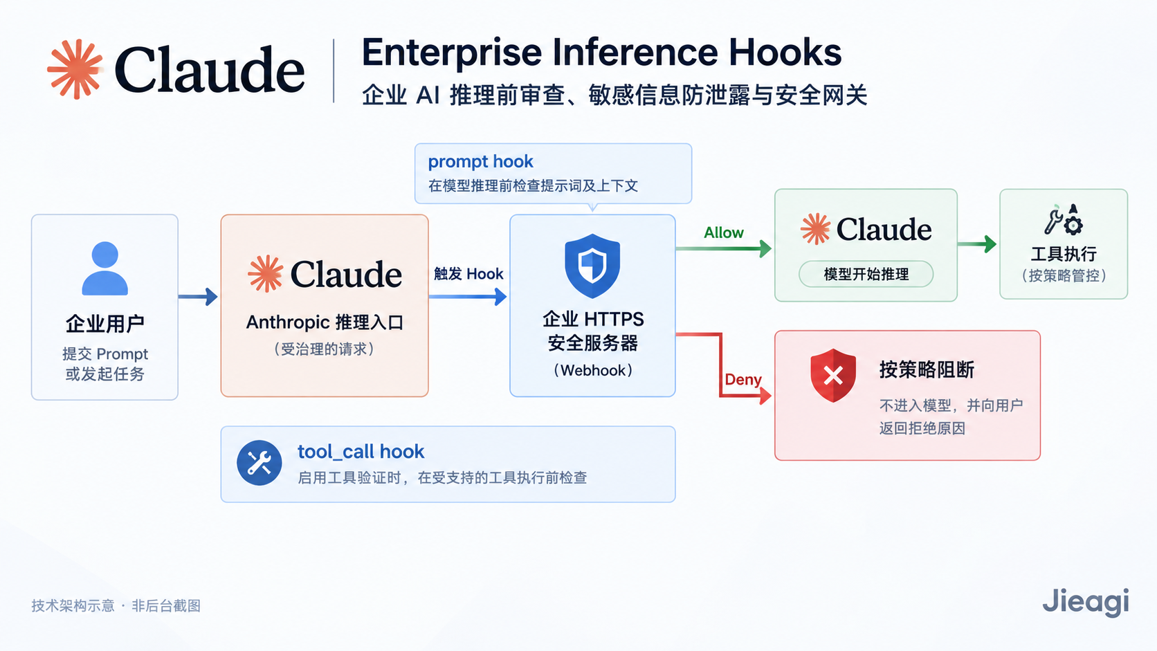 Claude Inference Hooks 完整指南：Enterprise 推理前安全审查、Webhook、DLP、工具权限与企业部署