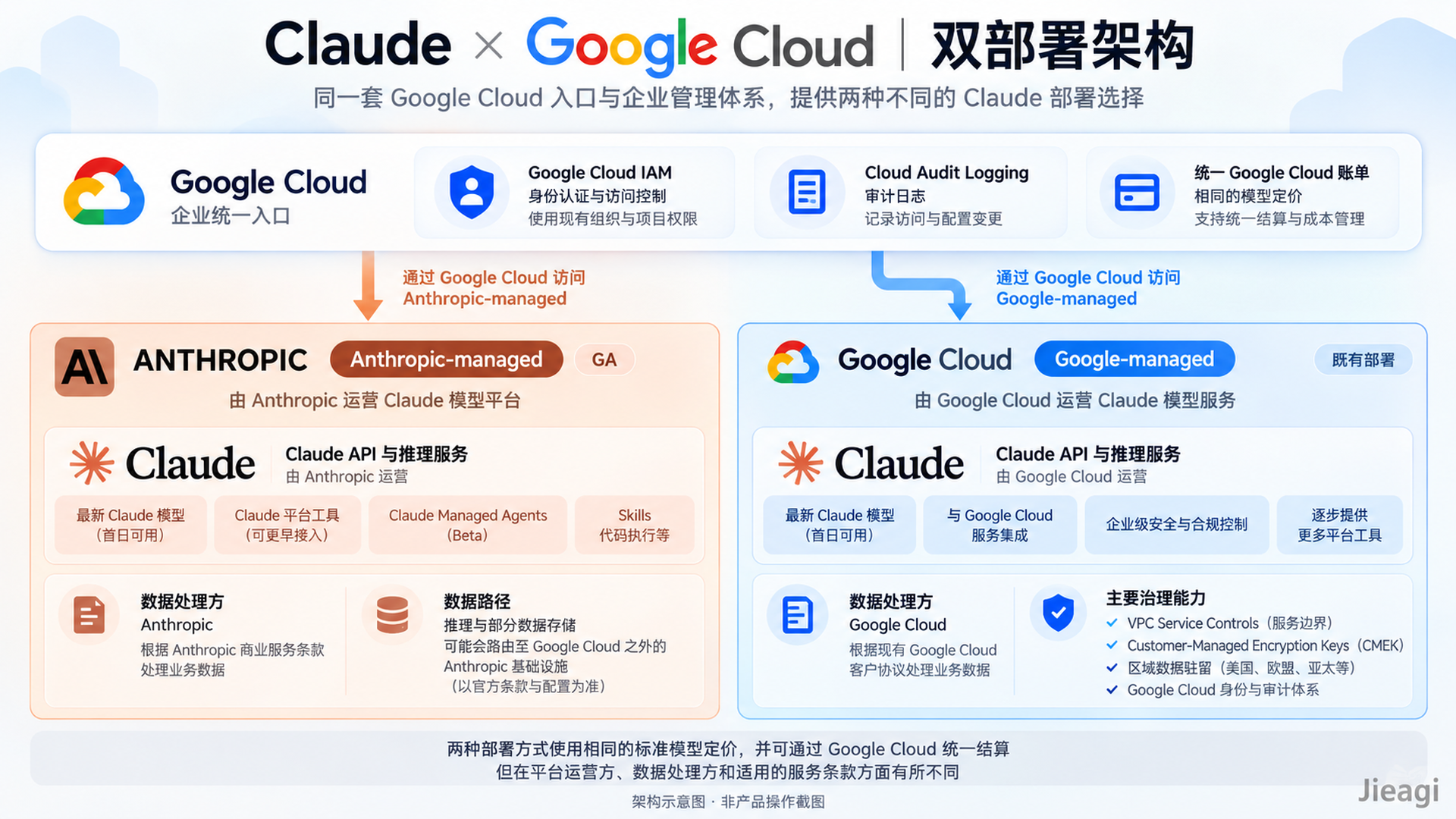 Claude Google Cloud Anthropic-managed GA 完整解析：Google-managed 对比、IAM、数据处理、CMEK 与企业部署