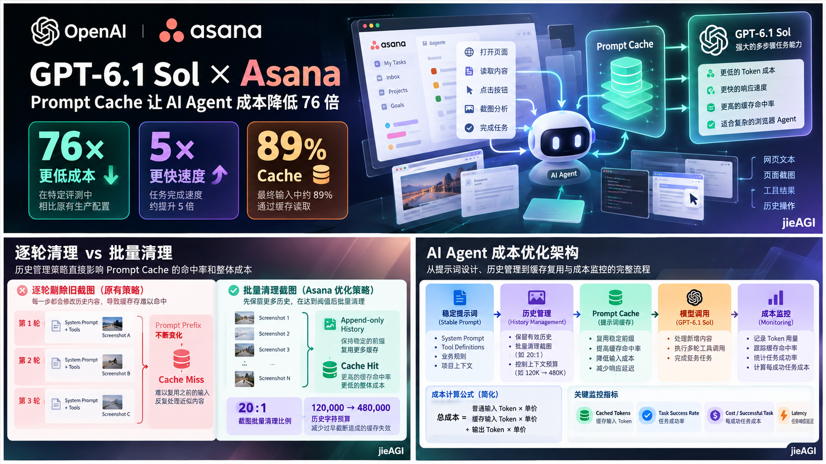 GPT-6.1 Sol Prompt Cache 优化教程：Asana AI Agent 成本降低 76 倍的工程实践