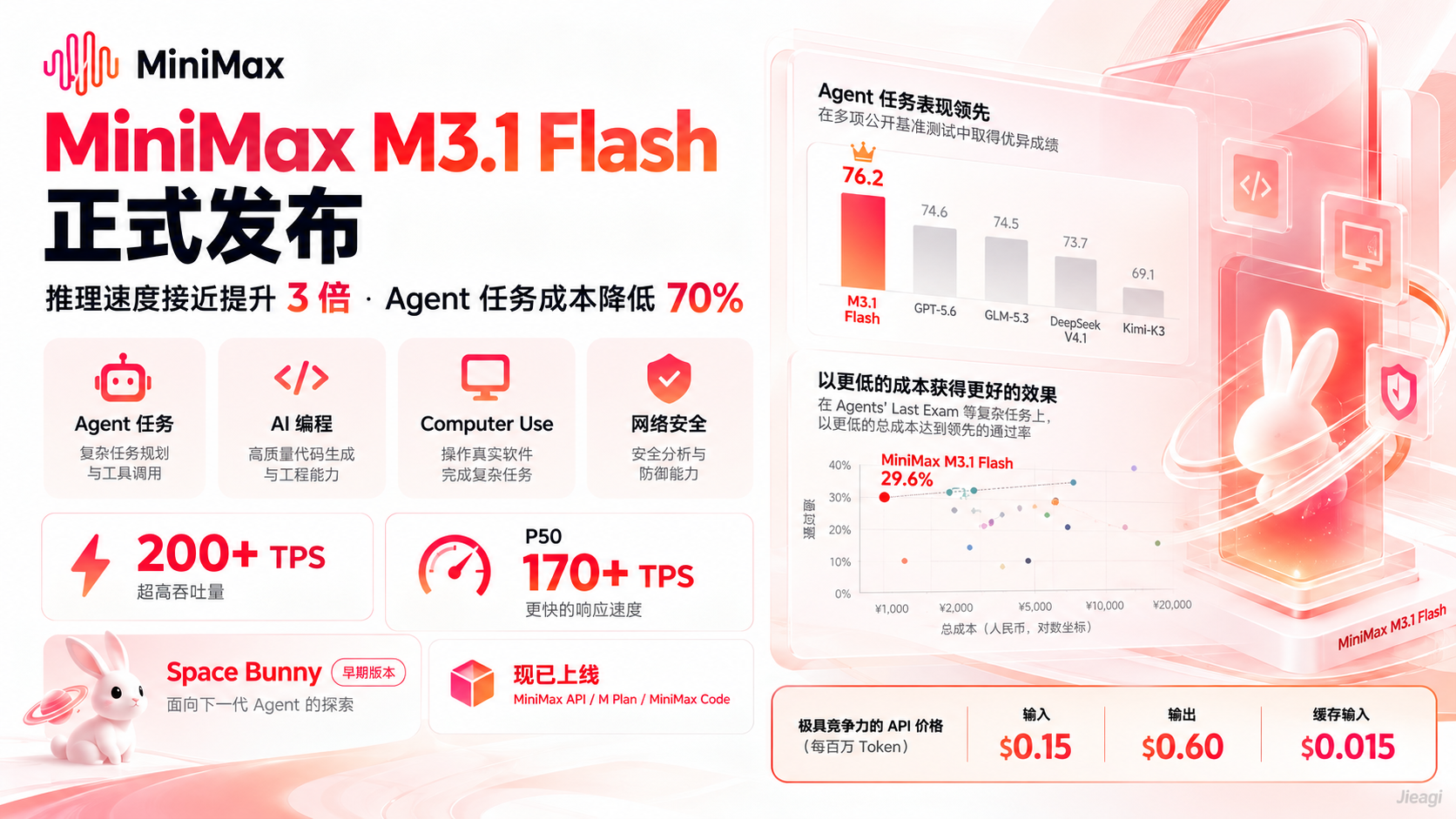 MiniMax M3.1 Flash 深度解析：200+ TPS、Agent 降本 70%、API 价格与 AI 编程能力