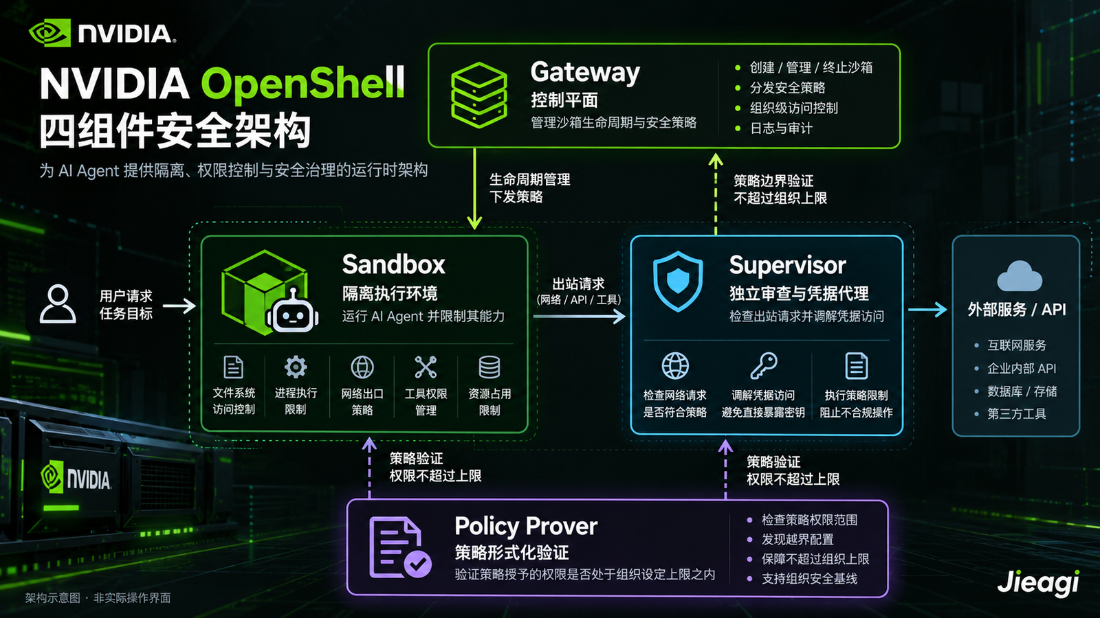 NVIDIA OpenShell 完整指南：AI Agent 沙箱隔离、权限控制、Policy Prover、Sentry 与企业安全部署