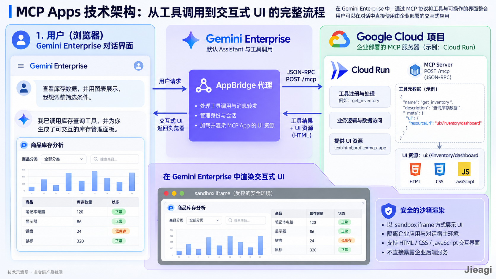 Gemini MCP Apps 完整教程：MCP 交互式 UI、Cloud Run 部署、OAuth 认证与 AI Agent 开发
