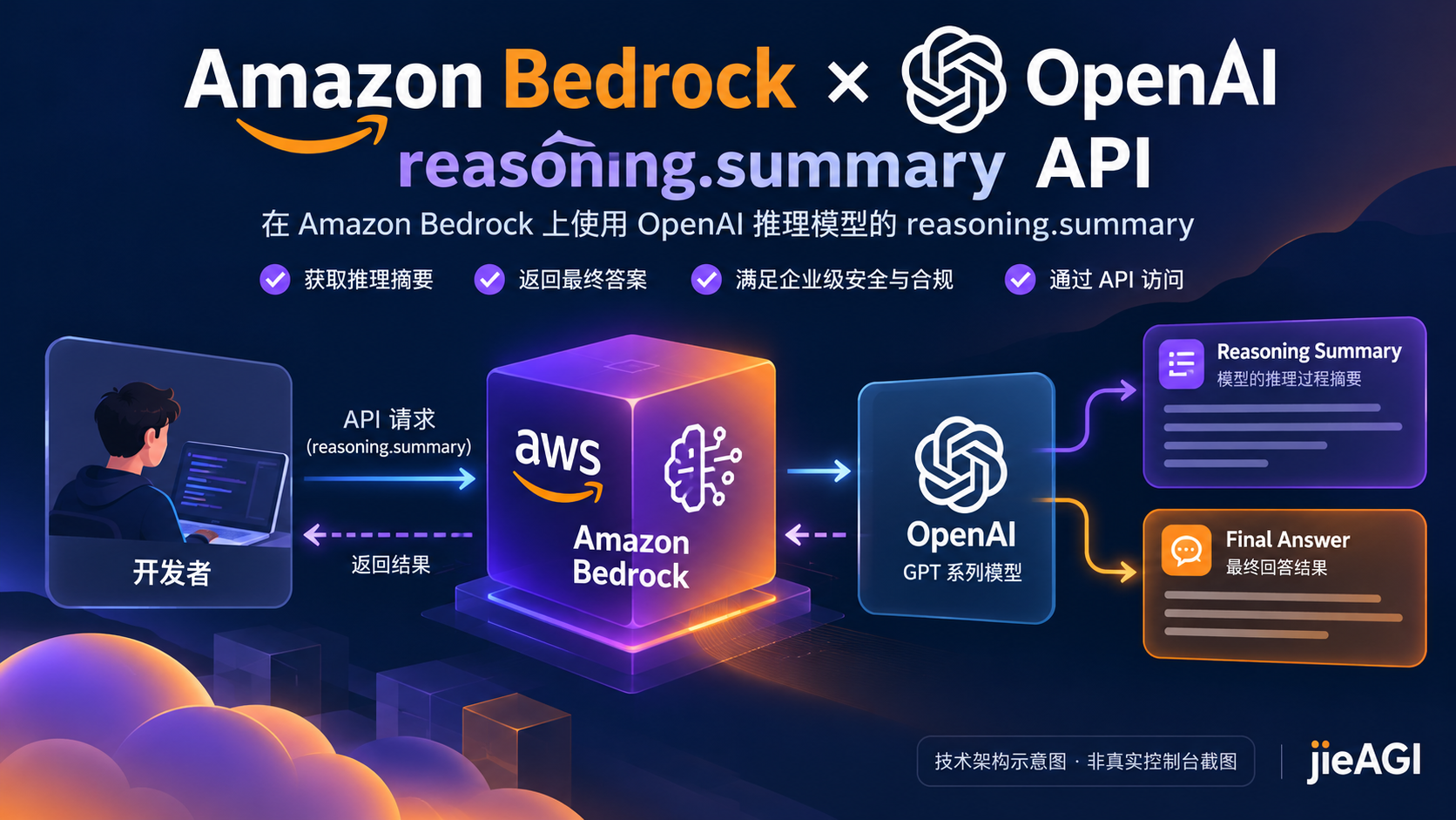 Amazon Bedrock 支持 OpenAI reasoning.summary：Responses API 推理摘要、Python 调用与 Agent 调试教程
