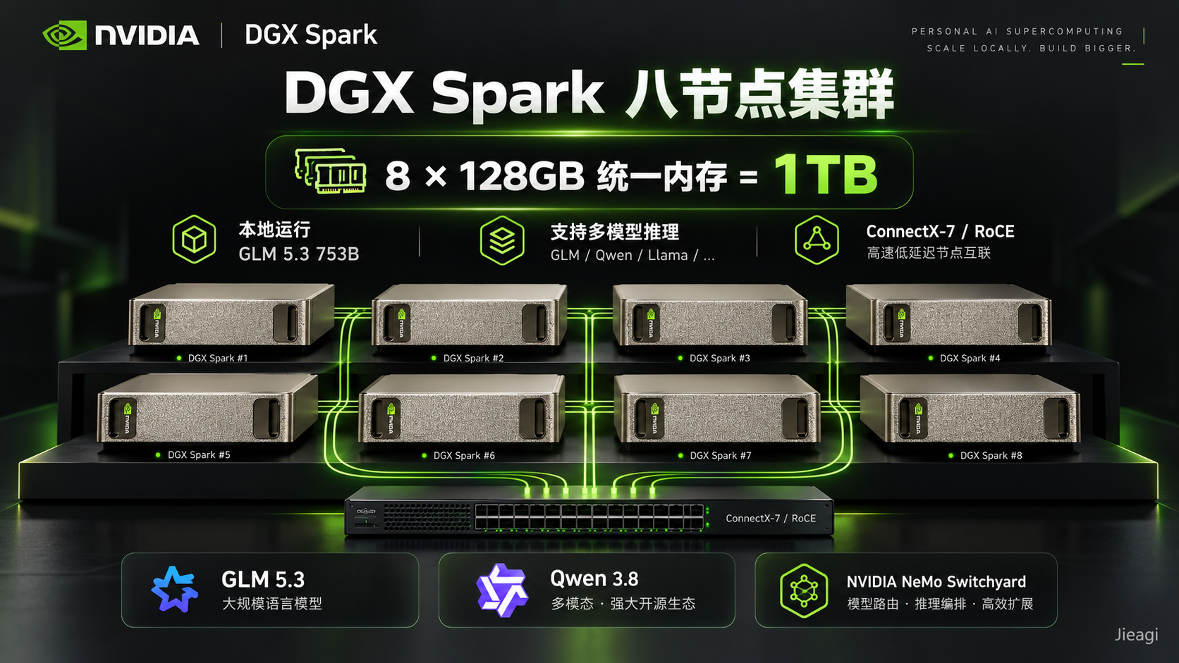 NVIDIA DGX Spark 八节点完整解析：1TB 内存、GLM 5.3 753B、Qwen 3.8 推理、RoCEnante 与模型路由