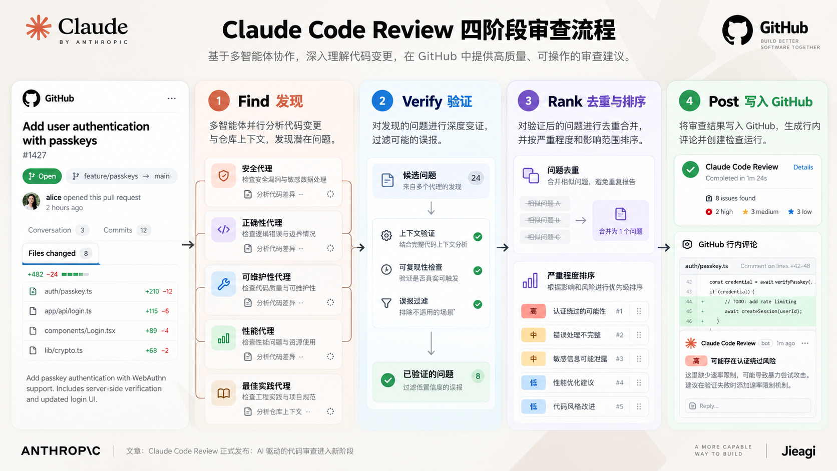 Claude Code Review 完整指南：AI 自动代码审查、GitHub PR 集成、Quick/Standard/Deep 模式与费用解析