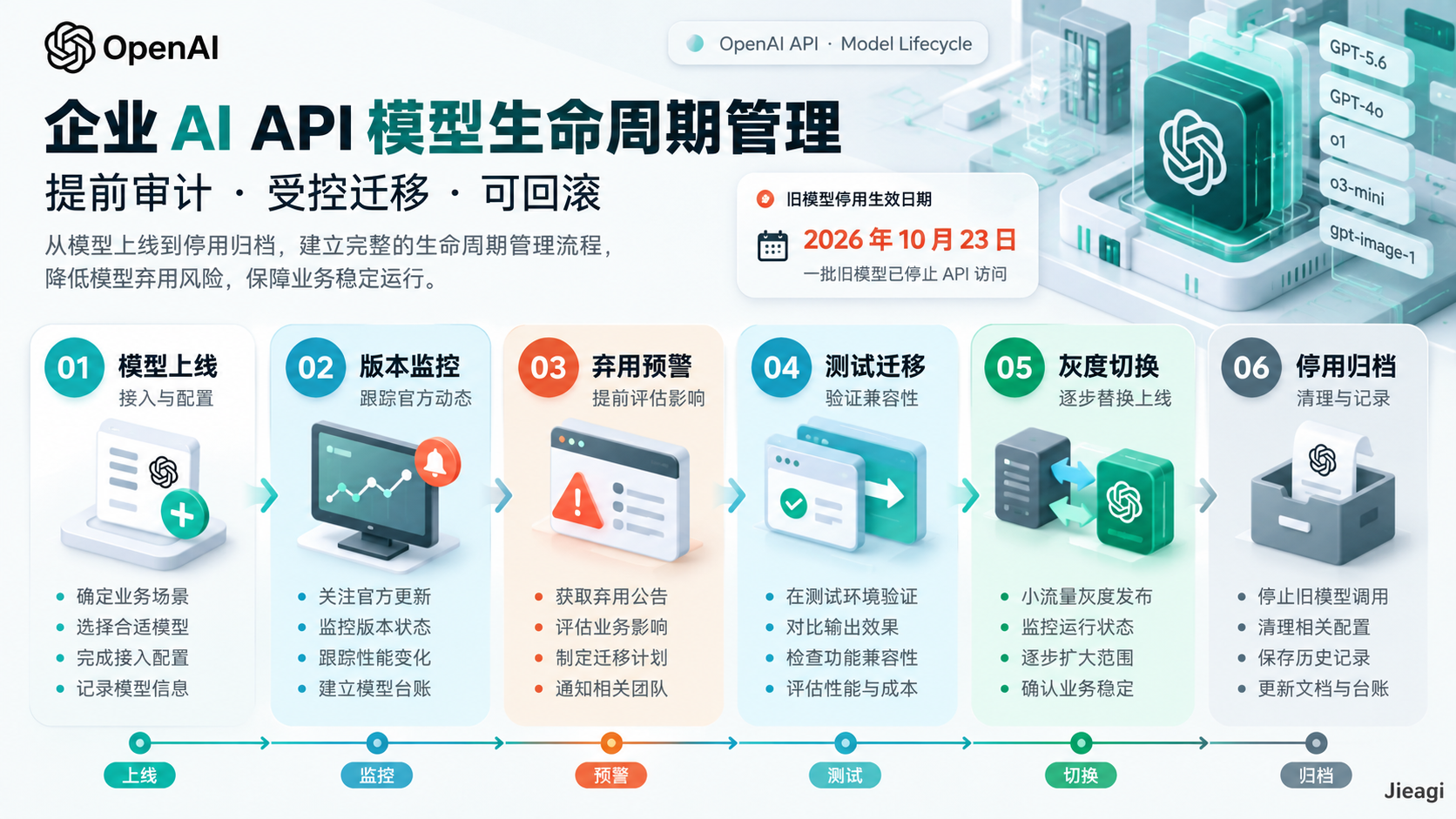 OpenAI API 2026年10月停用模型完整清单：GPT-4、GPT-4o、o1、o3-mini、gpt-image-1 迁移教程
