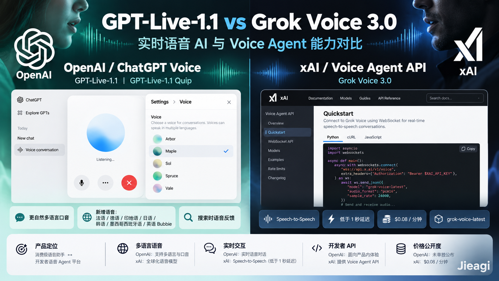 GPT-Live-1.1 vs Grok Voice 3.0 深度对比：实时语音 AI、低延迟、API 价格与 Voice Agent 开发
